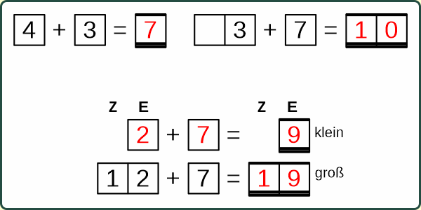 Addition einstellig-zweistellig